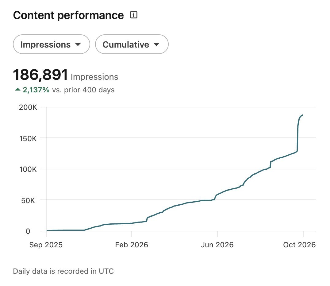 Sinan's LinkedIn content performance: 186,891 impressions from September 2025 to October 2026, up 2,137% on the 400 days before.
