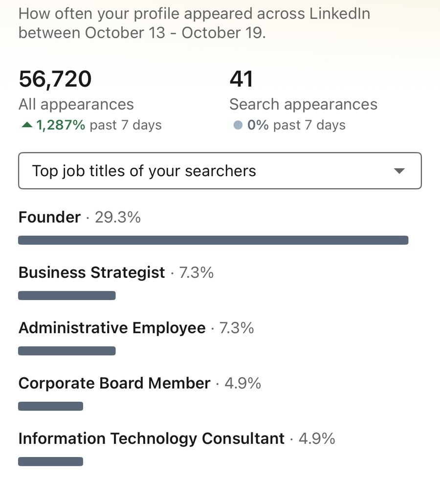 Sinan's LinkedIn profile appearances, 13 to 19 October 2026: 56,720 appearances. Founder is the top job title of the people who searched for him, at 29.3%.