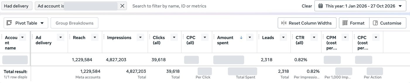 Meta Ads Manager report for the EdTech ads account, 1 January to 27 October 2026: 1,229,584 reach, 4,827,203 impressions, 39,618 clicks and 2,318 leads. The account name and the cost figures are hidden.